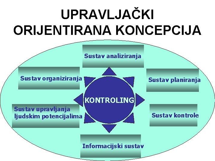 UPRAVLJAČKI ORIJENTIRANA KONCEPCIJA Sustav analiziranja Sustav organiziranja Sustav planiranja KONTROLING Sustav upravljanja ljudskim potencijalima