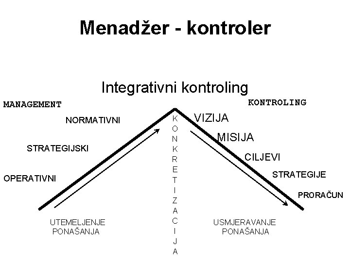 Menadžer - kontroler Integrativni kontroling KONTROLING MANAGEMENT NORMATIVNI STRATEGIJSKI OPERATIVNI UTEMELJENJE PONAŠANJA K O