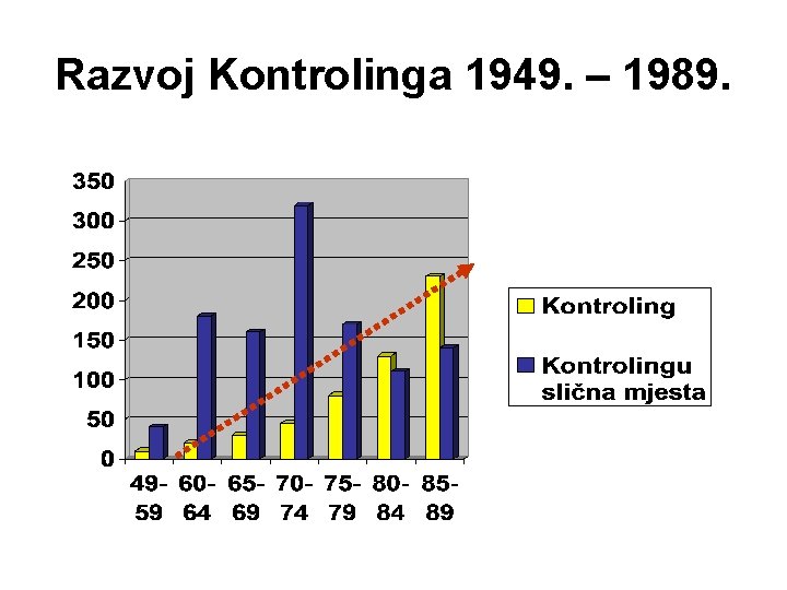 Razvoj Kontrolinga 1949. – 1989. 