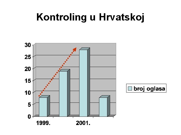 Kontroling u Hrvatskoj 