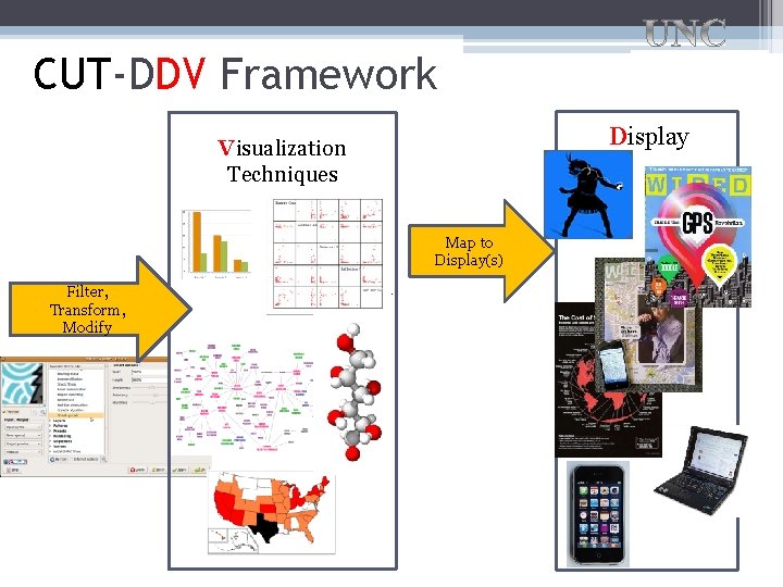 CUT-DDV Framework Display Visualization Techniques Map to Display(s) Filter, Transform, Modify 