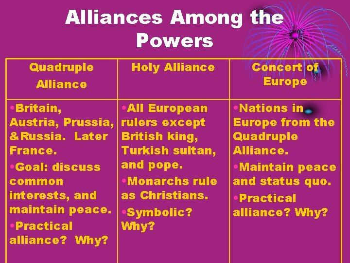 Alliances Among the Powers Quadruple Alliance • Britain, Austria, Prussia, &Russia. Later France. •