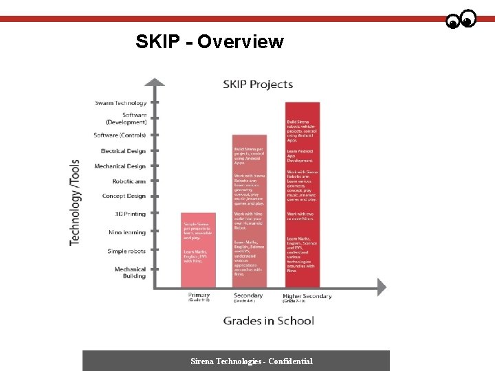 SKIP - Overview Sirena Technologies - Confidential 