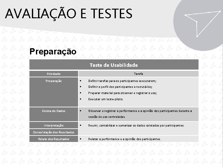 AVALIAÇÃO E TESTES Preparação Teste de Usabilidade Atividade Preparação Coleta de Dados Tarefa Definir