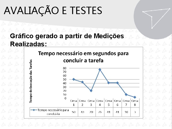 AVALIAÇÃO E TESTES Gráfico gerado a partir de Medições Realizadas: 