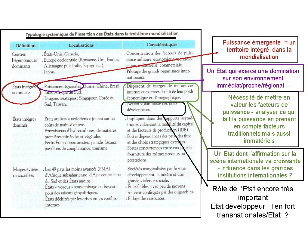 Puissance émergente = un territoire intégré dans la mondialisation Un Etat qui exerce une