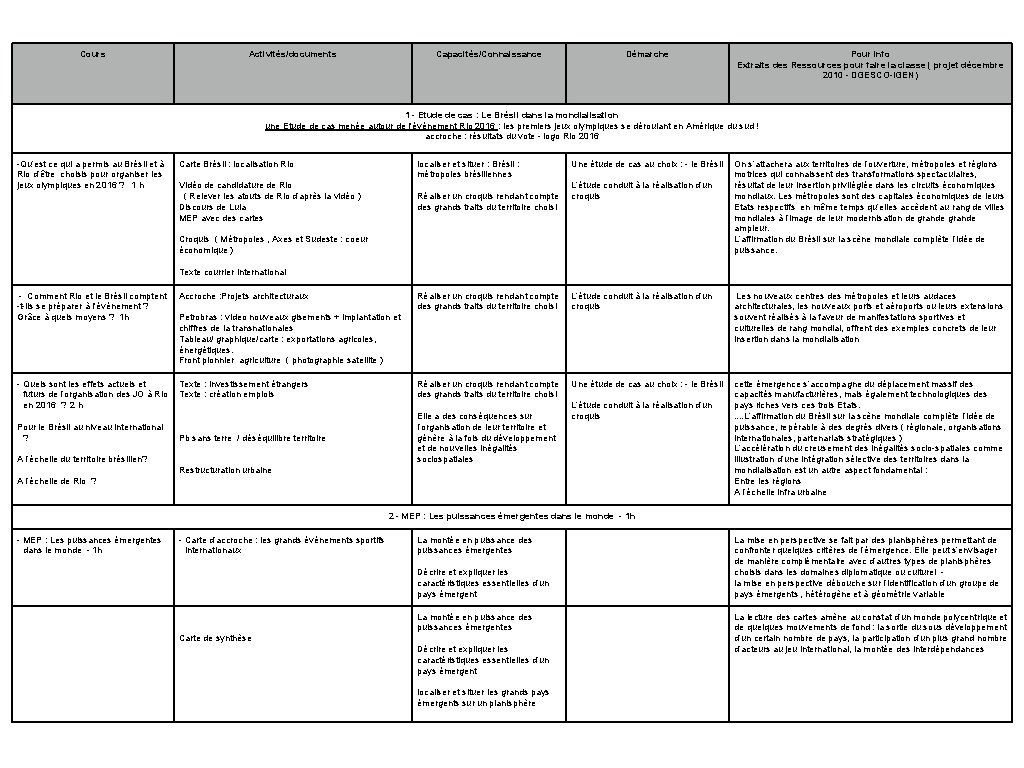 Proposition de mise en oeuvre sur 5 heures Cours Activités/documents Capacités/Connaissance Démarche Pour info