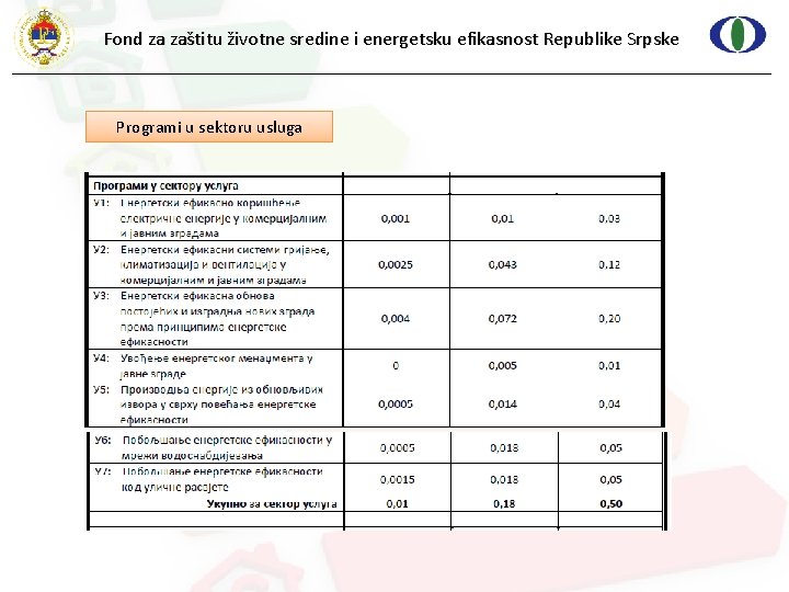 Fond za zaštitu životne sredine i energetsku efikasnost Republike Srpske Programi u sektoru usluga