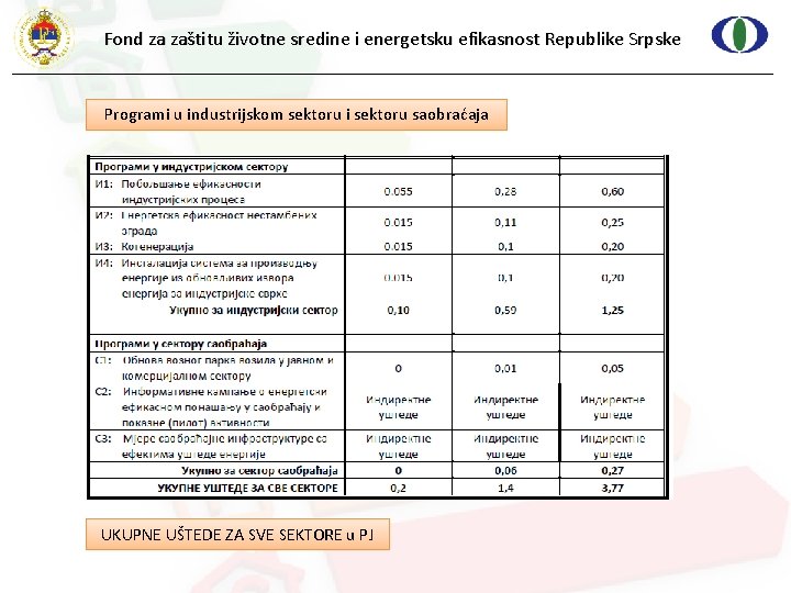 Fond za zaštitu životne sredine i energetsku efikasnost Republike Srpske Programi u industrijskom sektoru