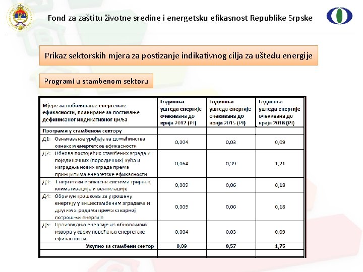 Fond za zaštitu životne sredine i energetsku efikasnost Republike Srpske Prikaz sektorskih mjera za
