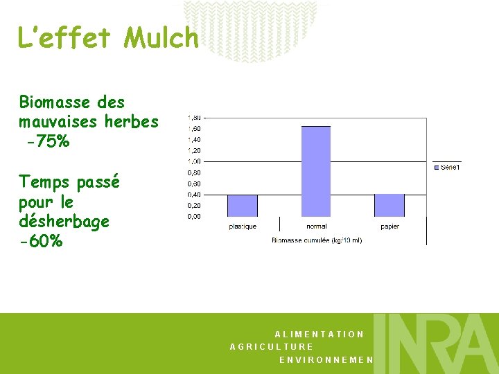 L’effet Mulch Biomasse des mauvaises herbes -75% Temps passé pour le désherbage -60% ALIMENTATION