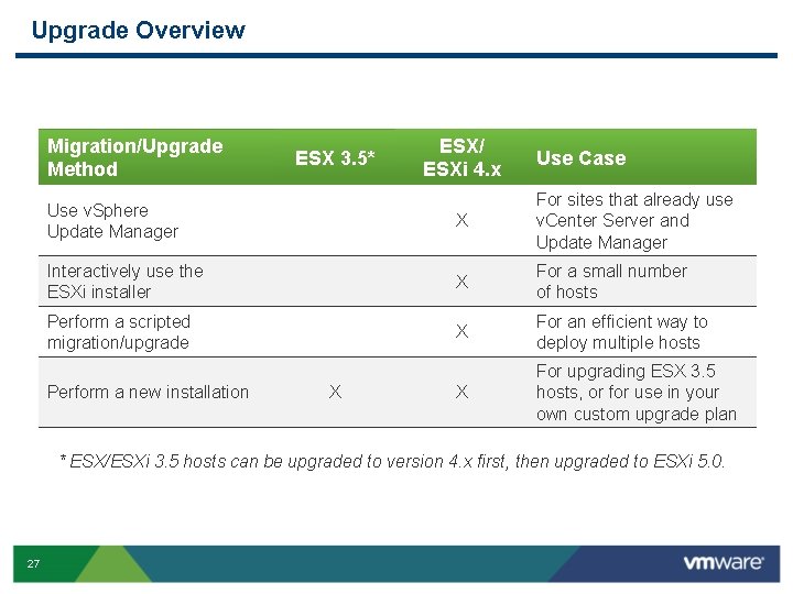 Upgrade Overview Migration/Upgrade Method ESX 3. 5* ESX/ ESXi 4. x Use Case Use