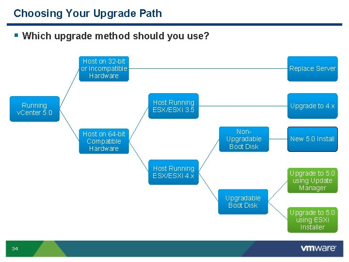 Choosing Your Upgrade Path § Which upgrade method should you use? Host on 32