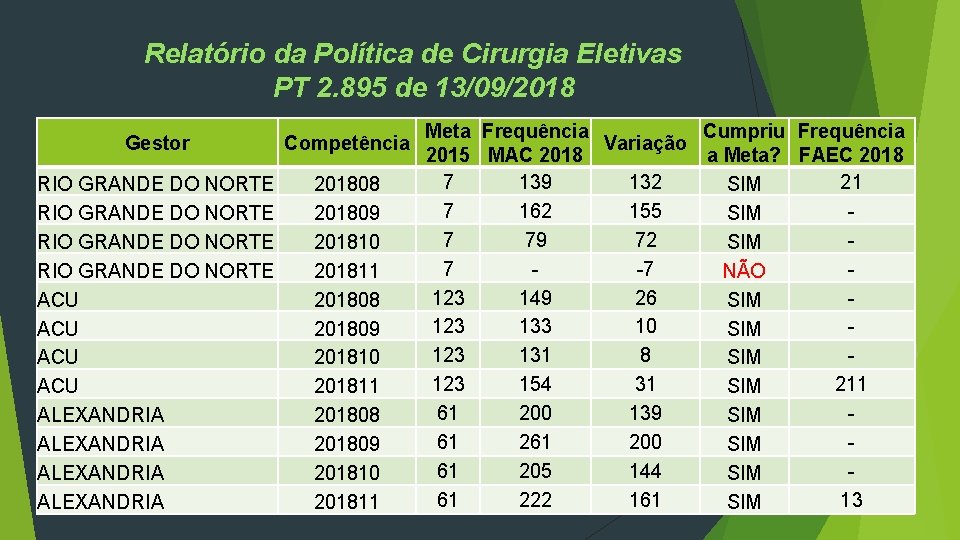 Relatório da Política de Cirurgia Eletivas PT 2. 895 de 13/09/2018 Gestor Competência RIO