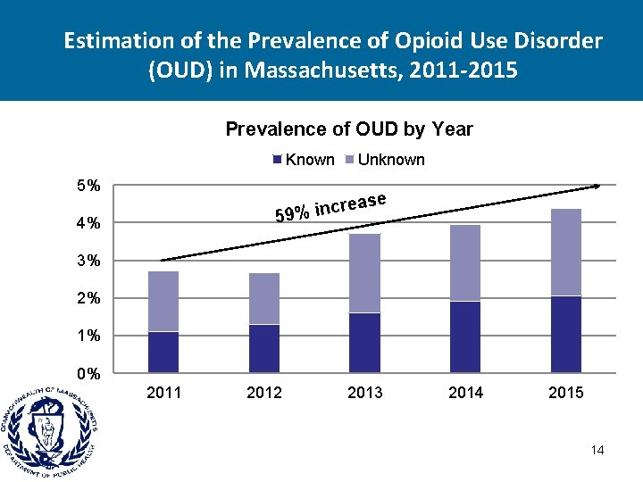 Estimation of the Prevalence of Opioid Use Disorder (OUD) in Massachusetts, 2011 -2015 Prevalence