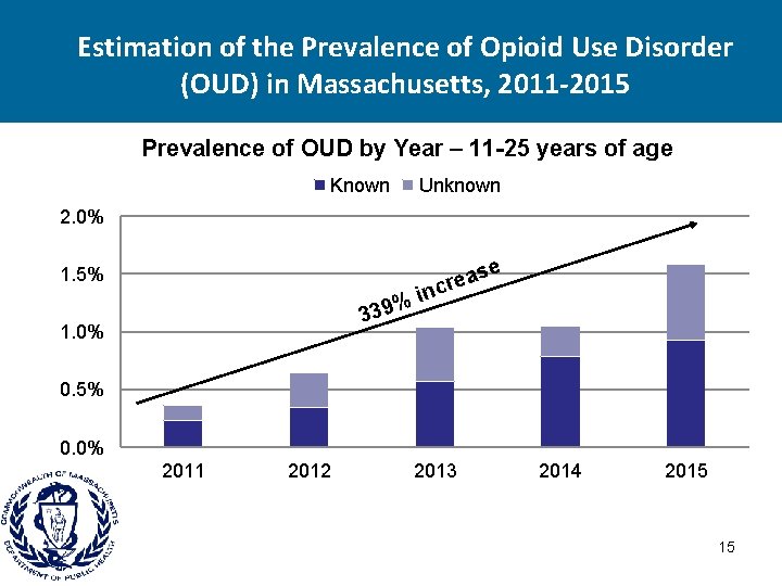 Estimation of the Prevalence of Opioid Use Disorder (OUD) in Massachusetts, 2011 -2015 Prevalence