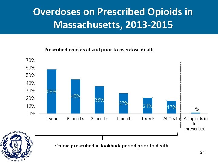 Overdoses on Prescribed Opioids in Massachusetts, 2013 -2015 Prescribed opioids at and prior to