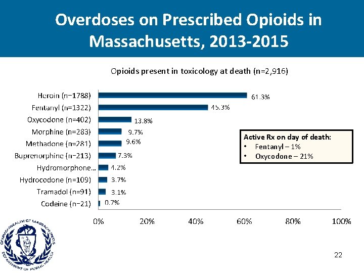 Overdoses on Prescribed Opioids in Massachusetts, 2013 -2015 Opioids present in toxicology at death