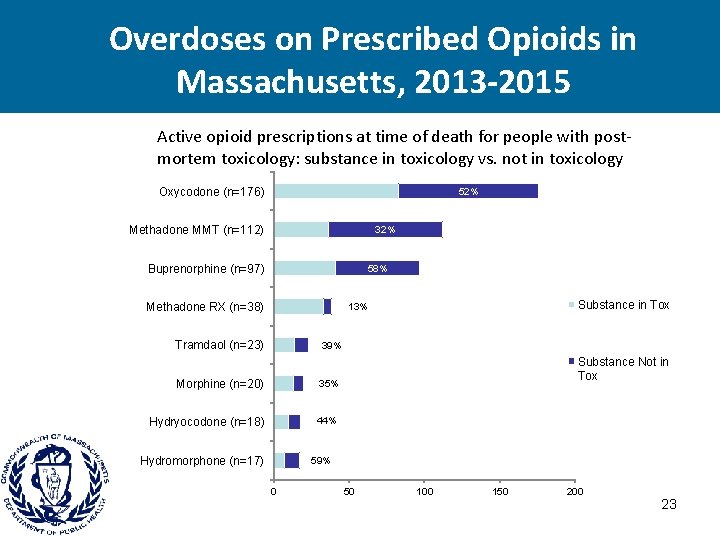Overdoses on Prescribed Opioids in Massachusetts, 2013 -2015 Active opioid prescriptions at time of
