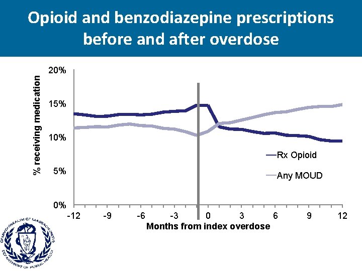 Opioid and benzodiazepine prescriptions before and after overdose % receiving medication 20% 15% 10%