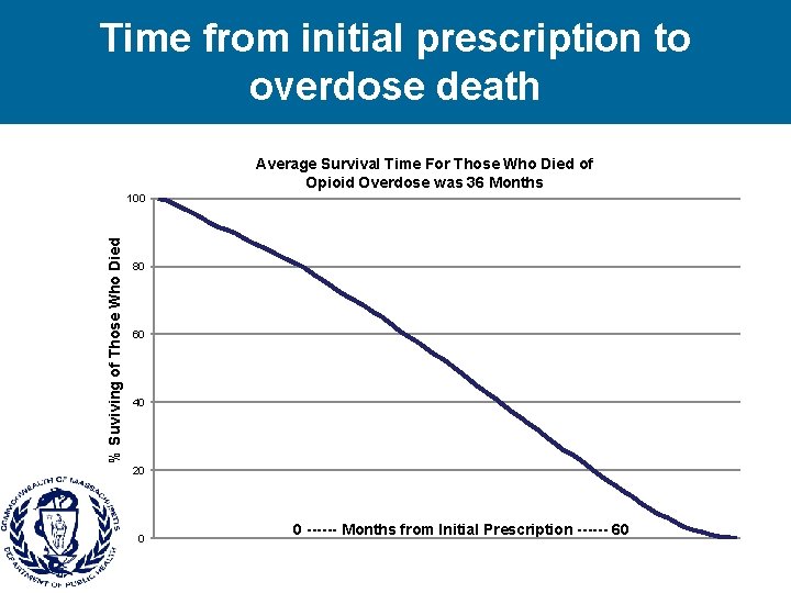 Time from initial prescription to overdose death Average Survival Time For Those Who Died