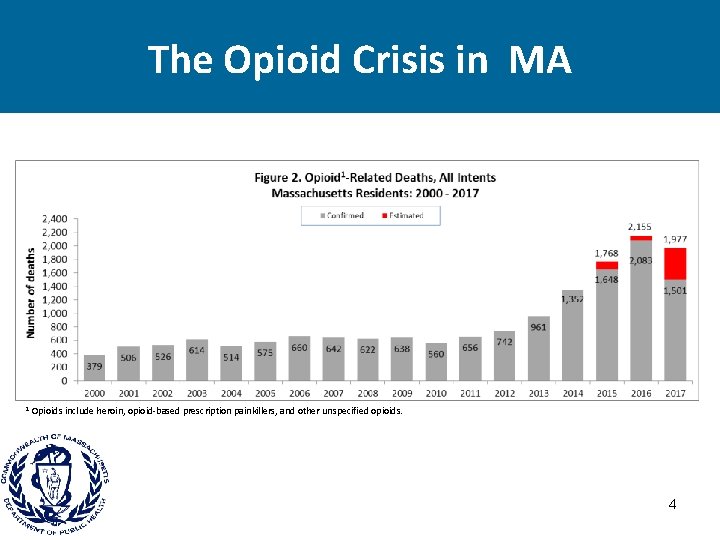 The Opioid Crisis in MA 1 Opioids include heroin, opioid-based prescription painkillers, and other