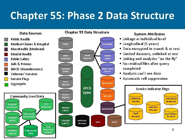 Chapter 55: Phase 2 Data Structure Chapter 55 Data Structure Data Sources Public Health