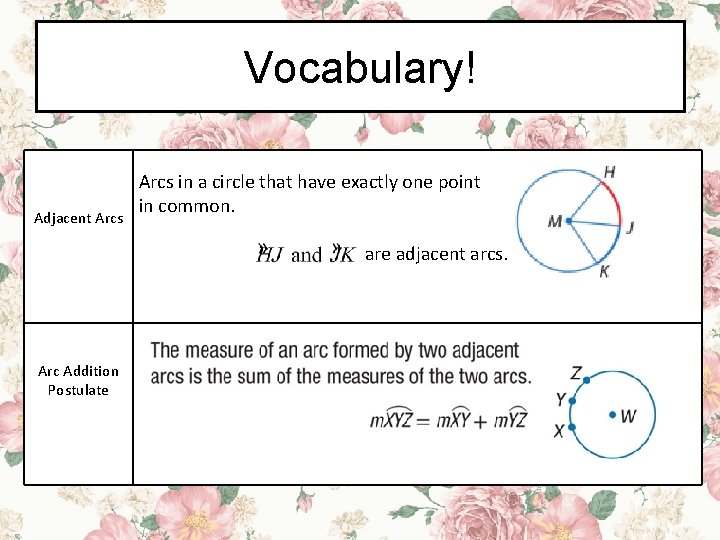 Vocabulary! Arcs in a circle that have exactly one point in common. Adjacent Arcs
