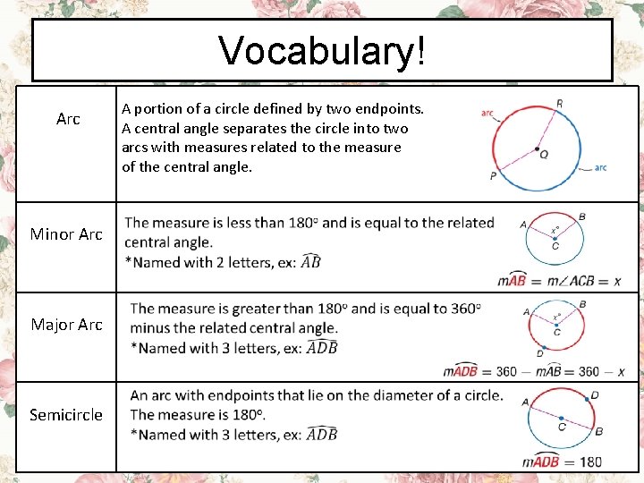 Vocabulary! Arc Minor Arc Major Arc Semicircle A portion of a circle defined by