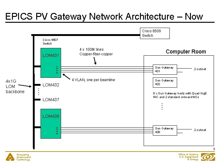 EPICS PV Gateway Network Architecture – Now Cisco 6509 Switch Cisco 4507 Switch LOM