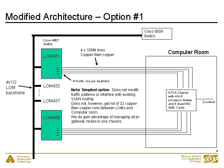 Modified Architecture – Option #1 Cisco 6509 Switch Cisco 4507 Switch LOM 431 4