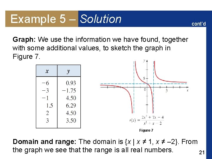Example 5 – Solution cont’d Graph: We use the information we have found, together