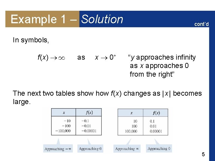 Example 1 – Solution cont’d In symbols, f (x) as x 0+ “y approaches
