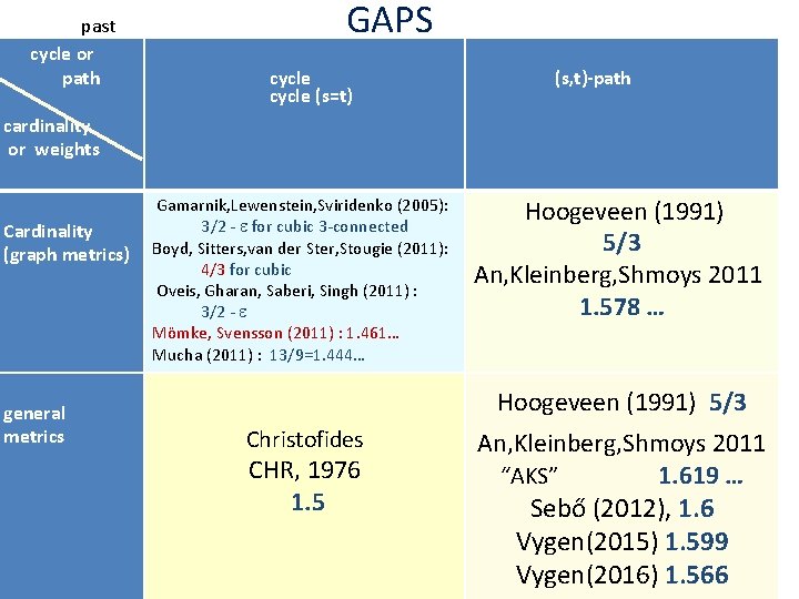 GAPS past cycle or path cycle (s=t) cardinality or weights Cardinality (graph metrics) general