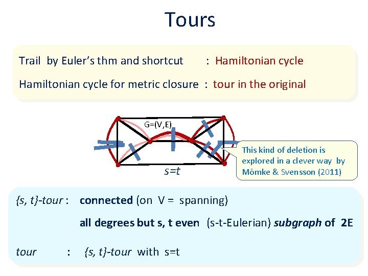 Tours Trail by Euler’s thm and shortcut : Hamiltonian cycle for metric closure :