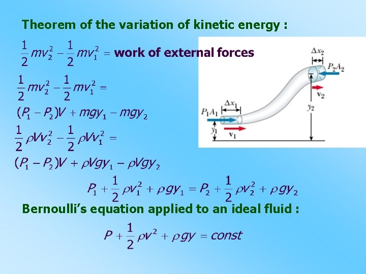 Theorem of the variation of kinetic energy : Bernoulli’s equation applied to an ideal