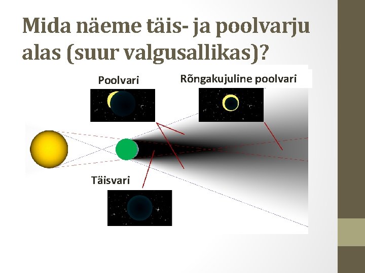 Mida näeme täis- ja poolvarju alas (suur valgusallikas)? Poolvari Täisvari Rõngakujuline poolvari 