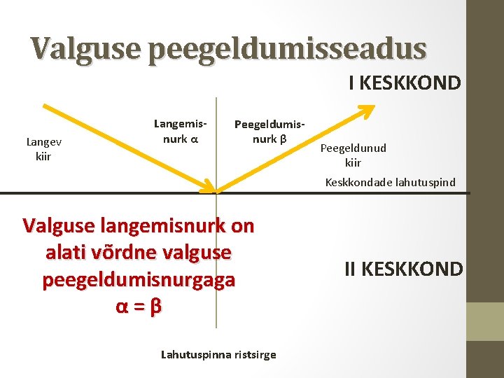 Valguse peegeldumisseadus I KESKKOND Langev kiir Langemisnurk α Peegeldumisnurk β Peegeldunud kiir Keskkondade lahutuspind