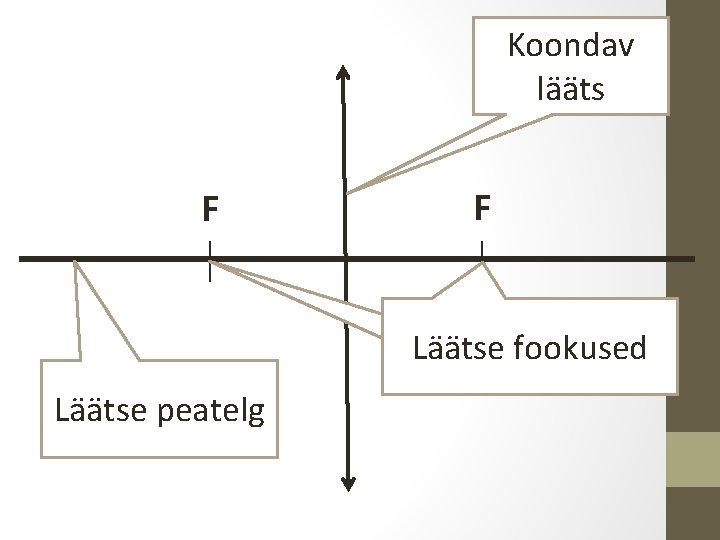 Koondav lääts F F Läätse fookused Läätse peatelg 