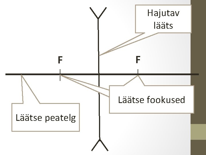 Hajutav lääts F F Läätse fookused Läätse peatelg 