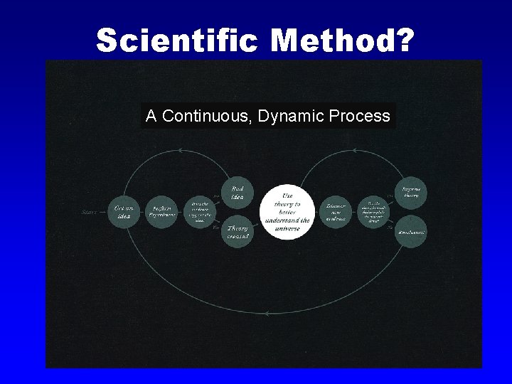 Scientific Method? A Continuous, Dynamic Process 