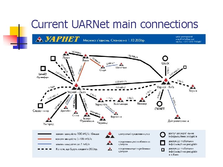 Current UARNet main connections 