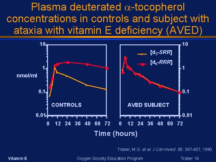 Plasma deuterated -tocopherol concentrations in controls and subject with ataxia with vitamin E deficiency