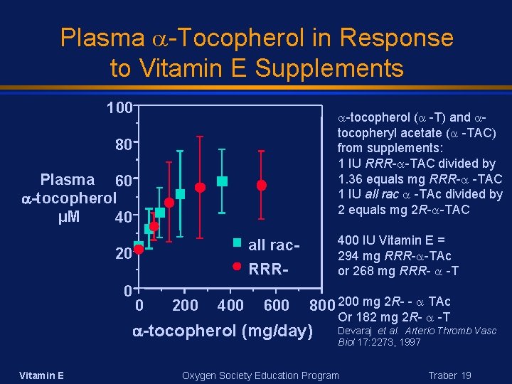 Plasma -Tocopherol in Response to Vitamin E Supplements 100 -tocopherol ( -T) and tocopheryl