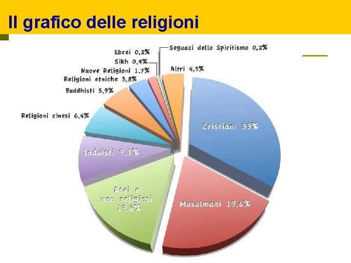 Il grafico delle religioni 