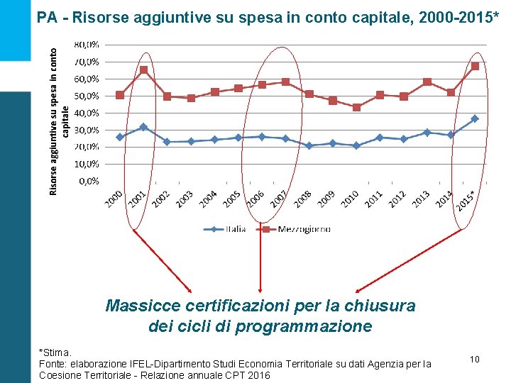PA - Risorse aggiuntive su spesa in conto capitale, 2000 -2015* Massicce certificazioni per