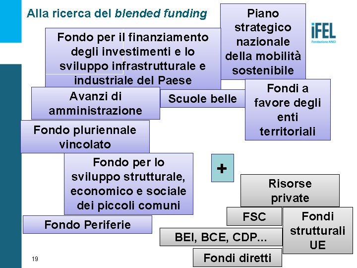 Alla ricerca del blended funding Piano strategico nazionale della mobilità sostenibile Fondo per il