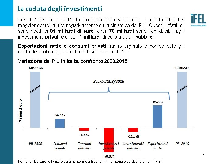 La caduta degli investimenti Tra il 2008 e il 2015 la componente investimenti è