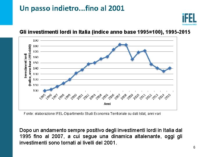 Un passo indietro. . . fino al 2001 Gli investimenti lordi in Italia (indice