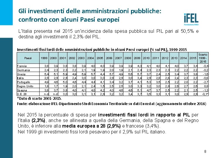 Gli investimenti delle amministrazioni pubbliche: confronto con alcuni Paesi europei L’Italia presenta nel 2015